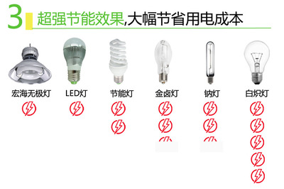 宏海照明低頻無極燈 KSP-DFG002 泛光燈 墻體廣告 - 江門宏海照明 - 九正(中國(guó)建材第一網(wǎng))